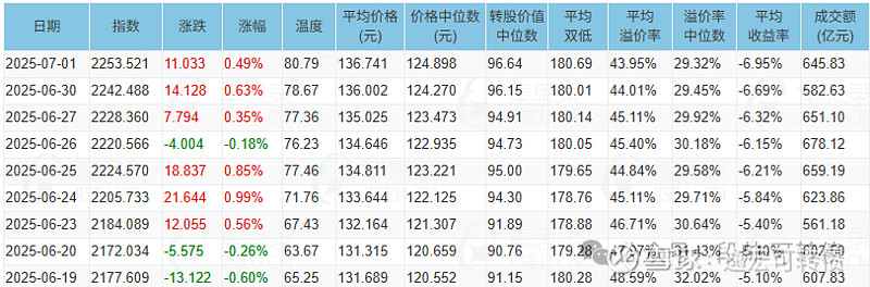 今年以来上涨逾8% 中证转债指数创近10年新高
