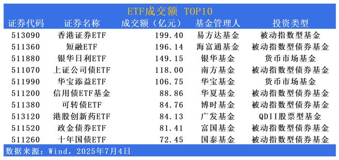 首批10只科创债ETF悉数“一日售罄”