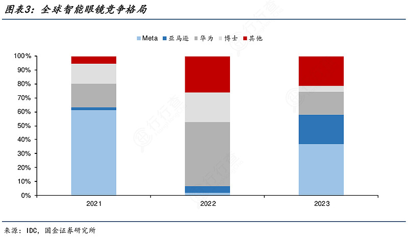 Meta巨资入局！智能眼镜竞争升级