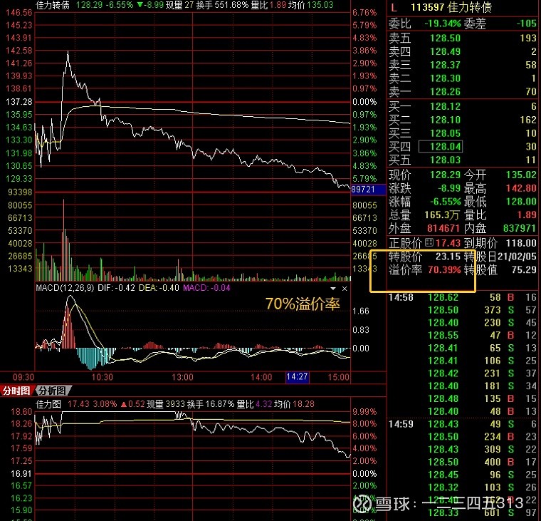 中证转债指数收涨0.4%,313只可转债收涨