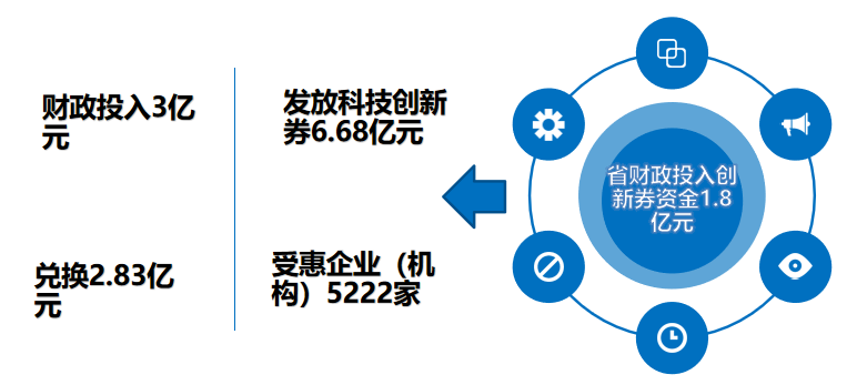 营造良好创新创业生态 辽宁试行科技创新券