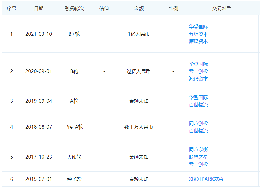 三天四企超25亿元，“疯狂机器人”又掀融资潮