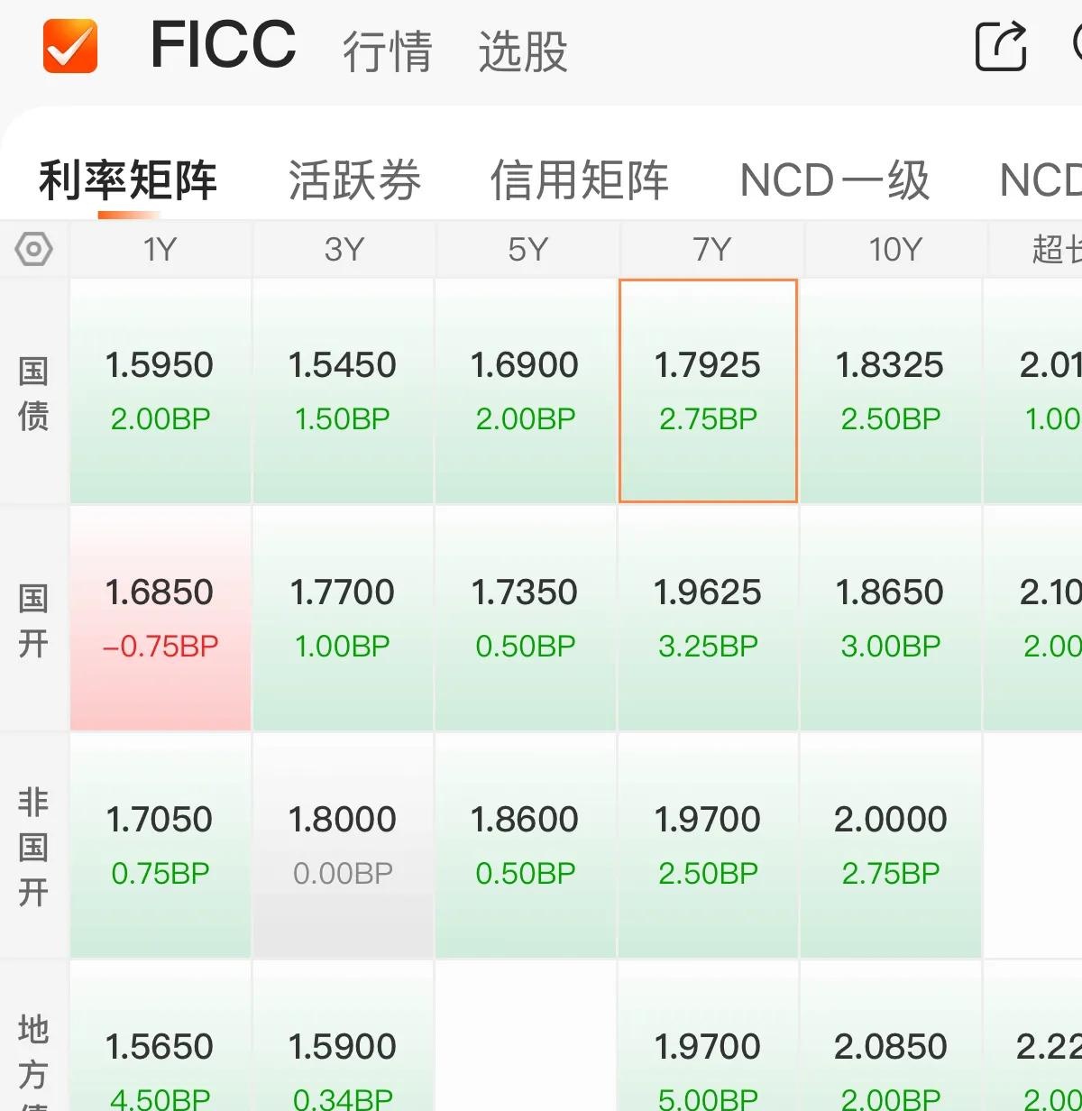 美债收益率集体上涨，10年期美债收益率涨1.78个基点