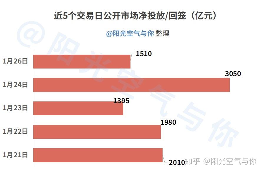 债市收盘|30年国债交易量修复至2000笔左右，下周将有4257亿逆回购到期