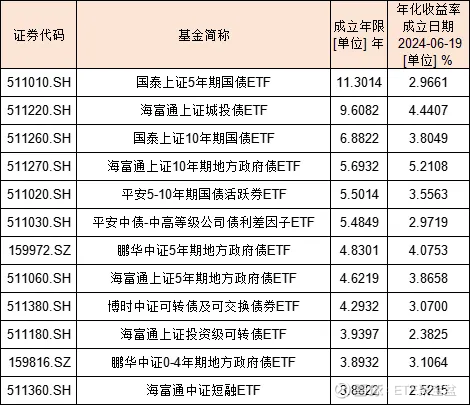 规模突破4000亿！债券ETF 1个月涨了1000亿！