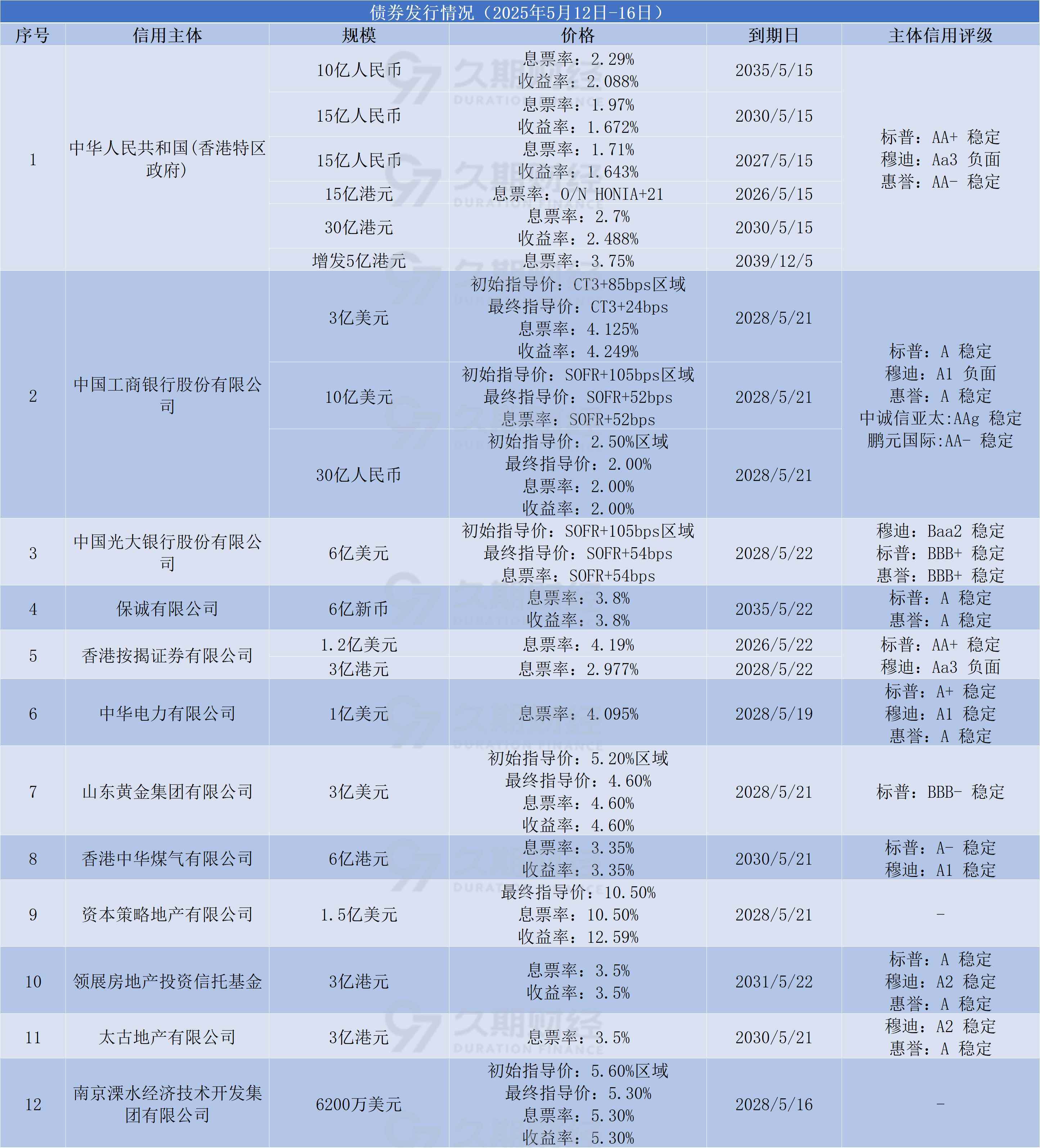 股债“跷跷板”效应再现,特朗普开征新关税,亚洲成重灾区 | 债圈大家说(周报)