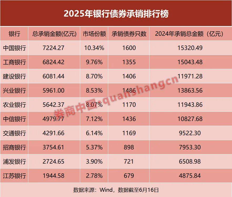债市早参7月14日| “地板价”债券承销又来，交易商协会对6家主承销商启动自律调查；房企上半年融资收缩三成