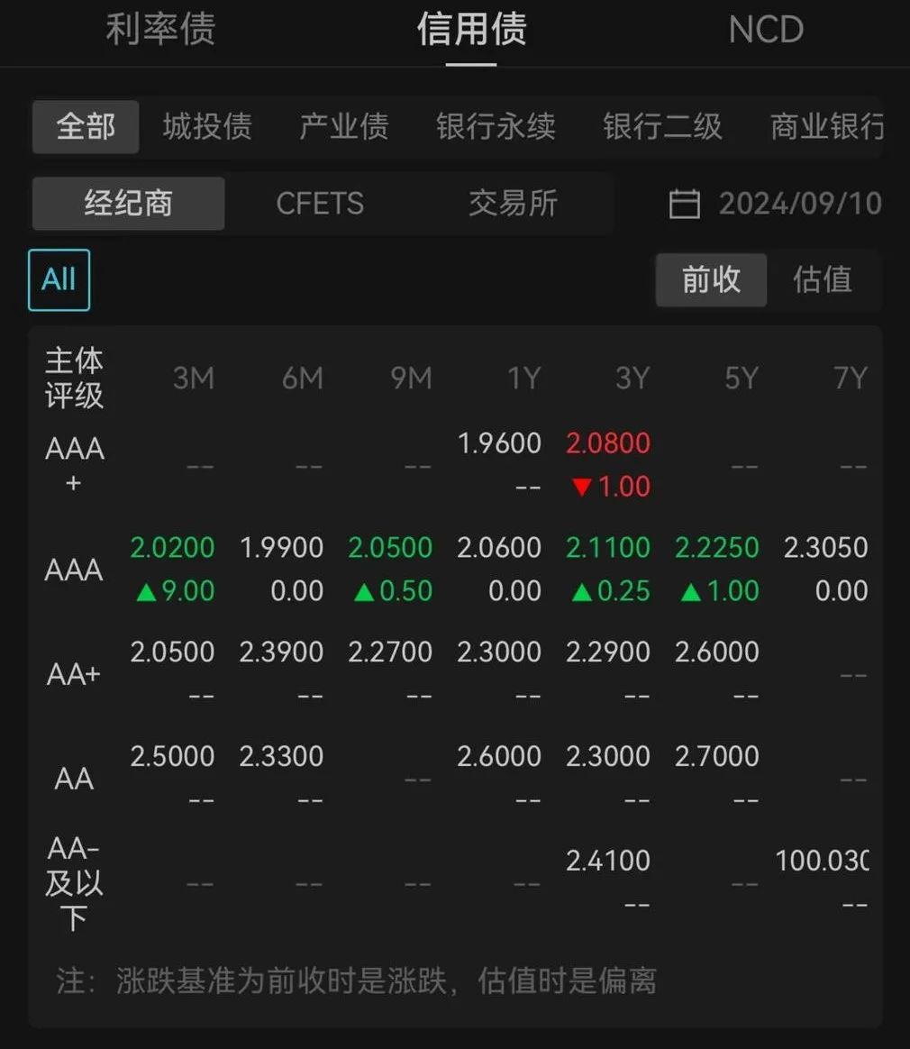 债市收盘| 央行提示激进金融机构关注债券风险 30年国债收益率日内上行1.25bp