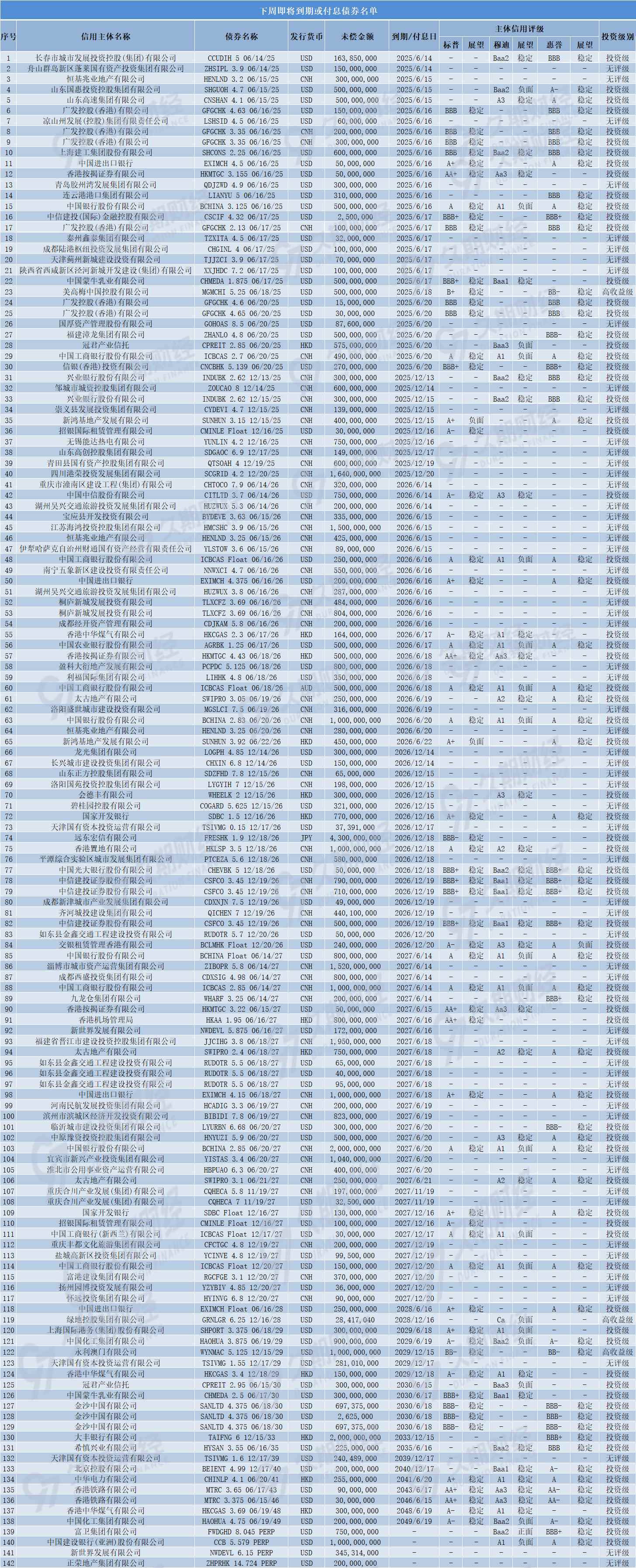 中资离岸债 | 7月14日价格涨跌幅排行榜Top10