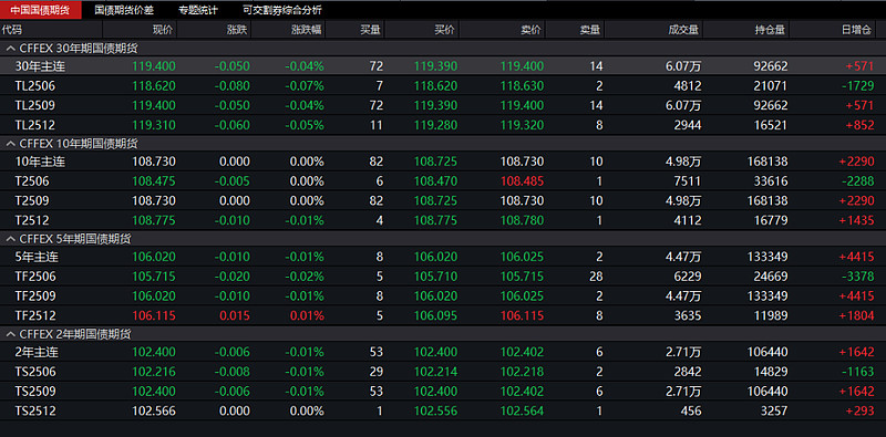 30年国债期货午后涨幅扩大，盘中一度升0.53%，创5月30日来最大涨幅