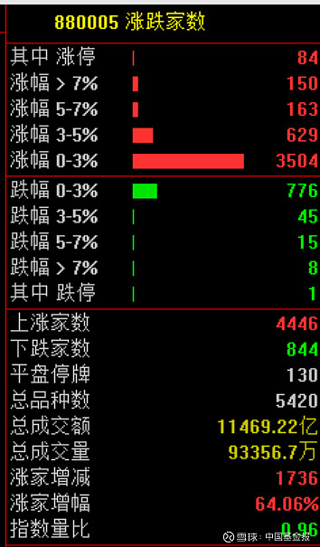 国债期货午盘全线上涨，30年期主力合约涨0.43%