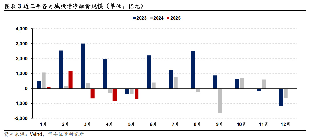 上半年城投债净融资为负,政府债券净融资大增至7.7万亿元