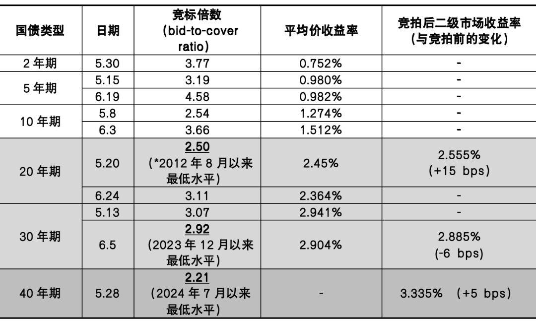 日本30年期国债收益率下跌10个基点至3.06%
