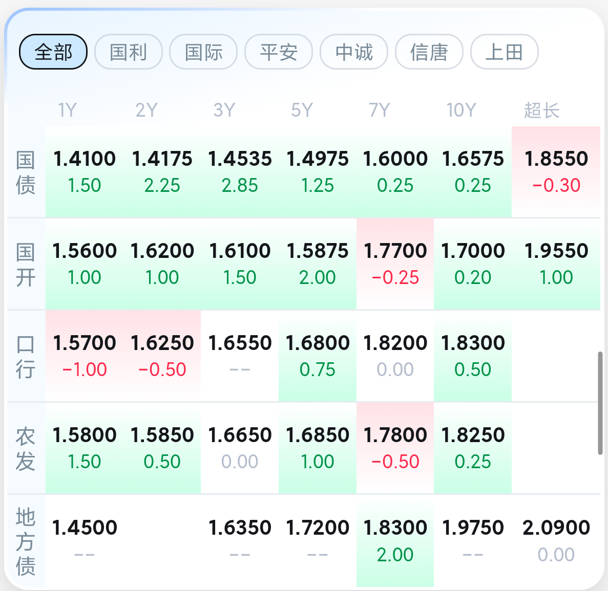 债市收盘|央行单日净投放4446亿呵护流动性,利率债长短端走势分化明显