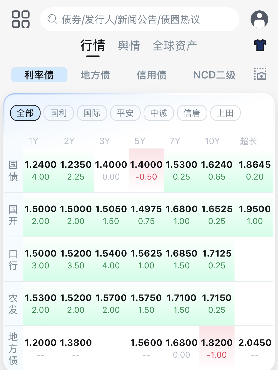 债市收盘|央行单日净投放4446亿呵护流动性,利率债长短端走势分化明显