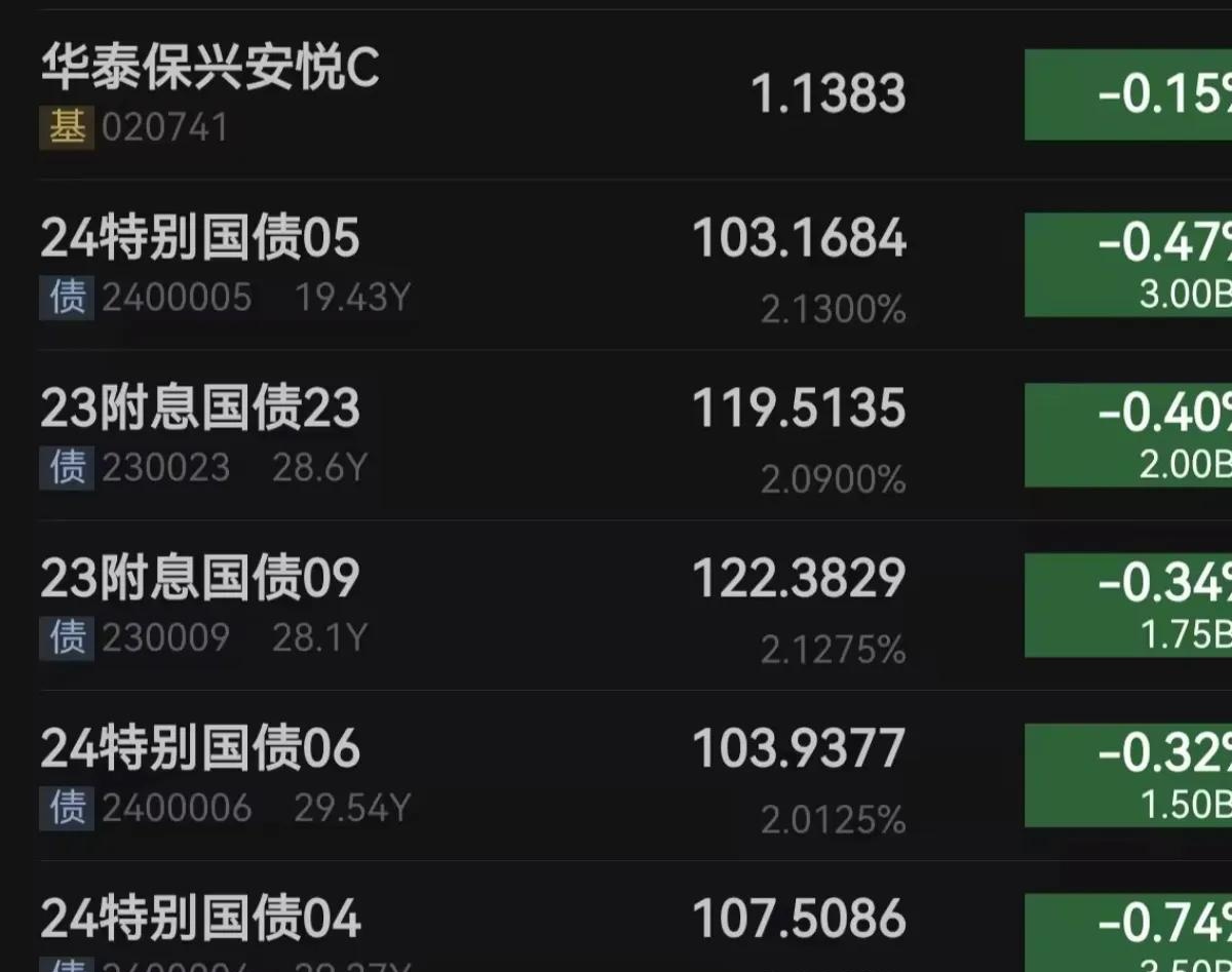 美债收益率集体下跌，10年期美债收益率跌2.40个基点