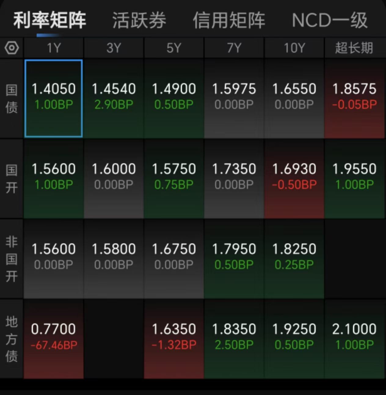 债市收盘|财政部将于7月24日发行国债3150亿，利率债收益率振幅普遍不足0.5bp