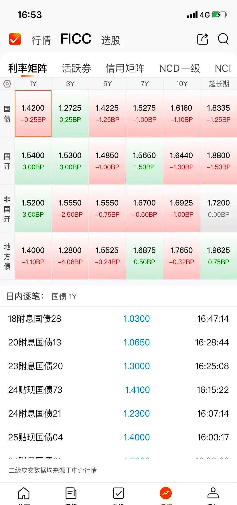 债市收盘|财政部将于7月24日发行国债3150亿，利率债收益率振幅普遍不足0.5bp