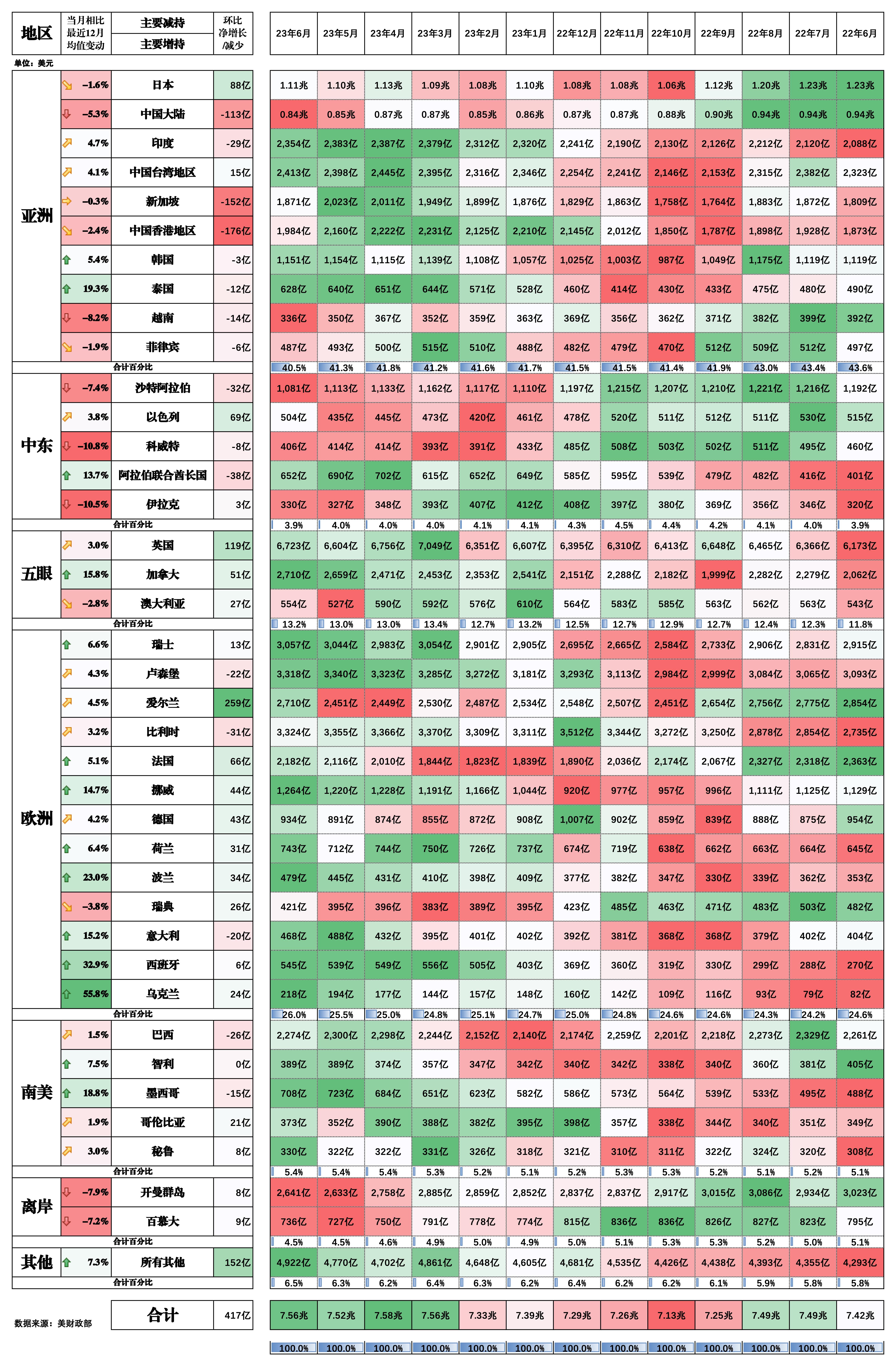 5月中国减持9亿美元美债，连续3个月减持