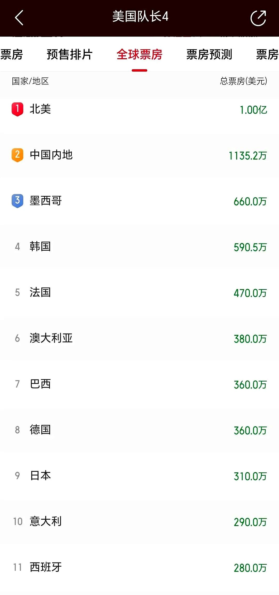 五月外国投资者持有美债总额较四月增加324亿美元