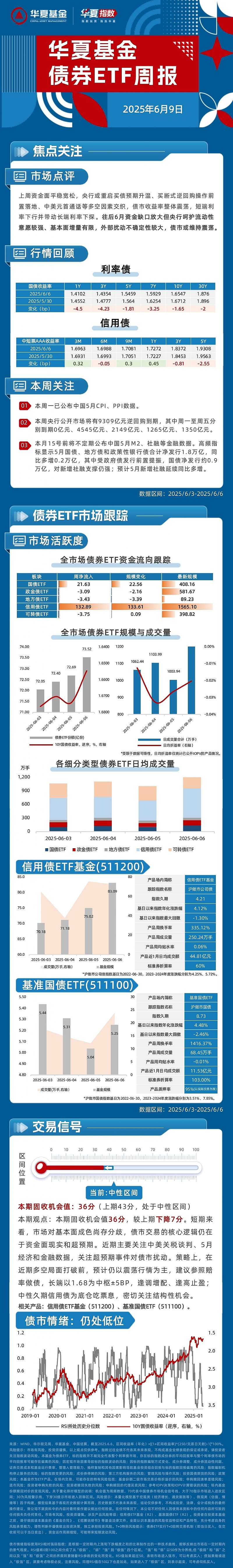 债市收盘|央行征求意见,拟取消对债券回购质押券进行冻结规定,利率债短端迅速翻红