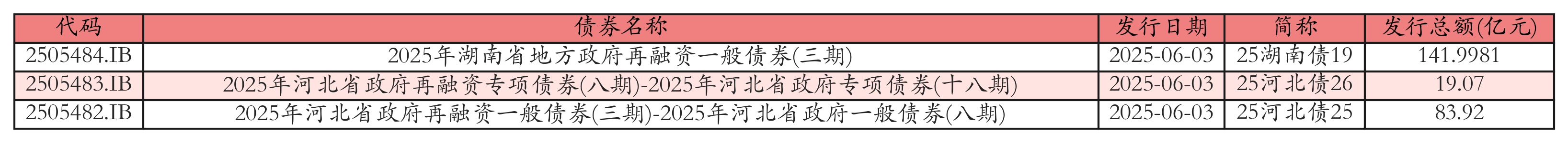 7月18日全国共发行19只地方政府债,共计707.4344亿元