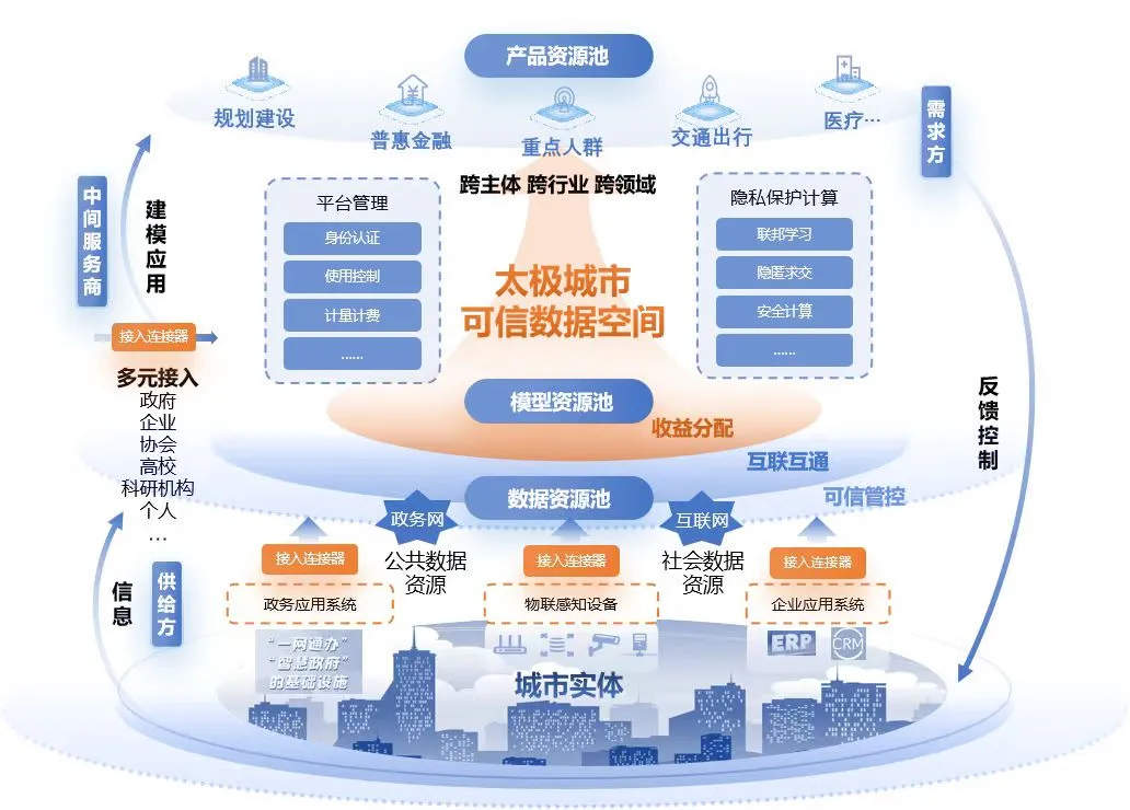 国家数据局公布首批63个可信数据空间试点