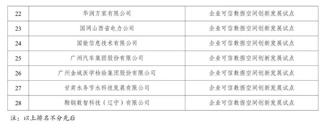 国家数据局公布首批63个可信数据空间试点