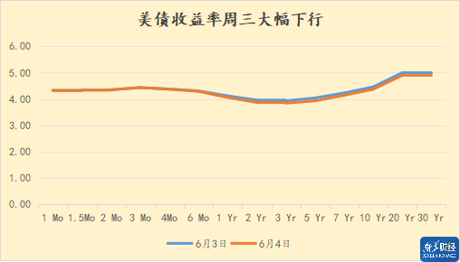 美债收益率全线走低,10年期美债收益率跌3.98个基点
