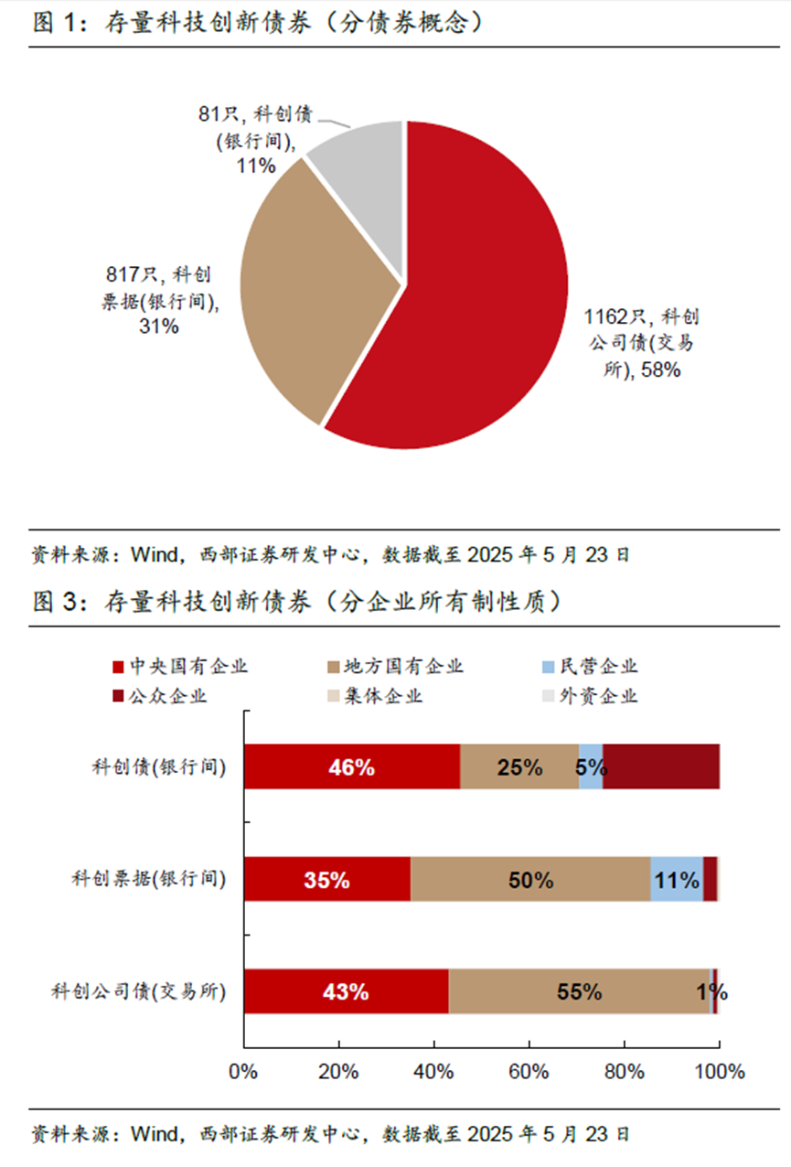 新政激活需求 科创债发行规模超7600亿元 银行理财、ETF纷纷布局 市场生态渐趋完善