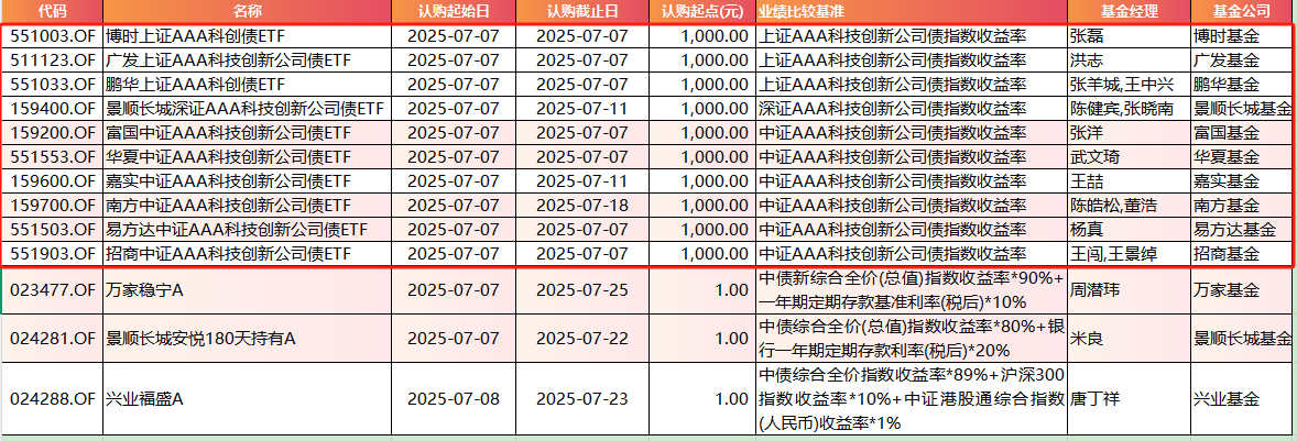 新政激活需求 科创债发行规模超7600亿元 银行理财、ETF纷纷布局 市场生态渐趋完善
