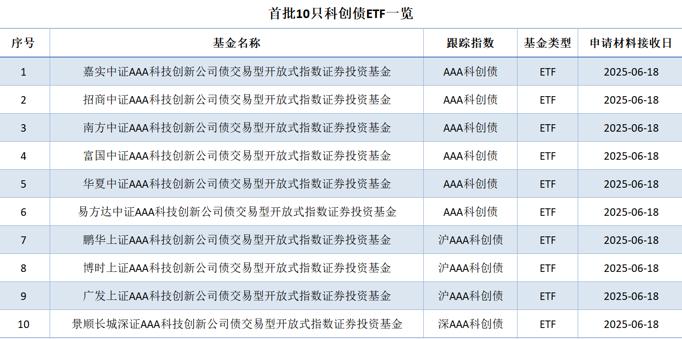 科创债发行规模超7600亿元 银行理财、ETF纷纷布局