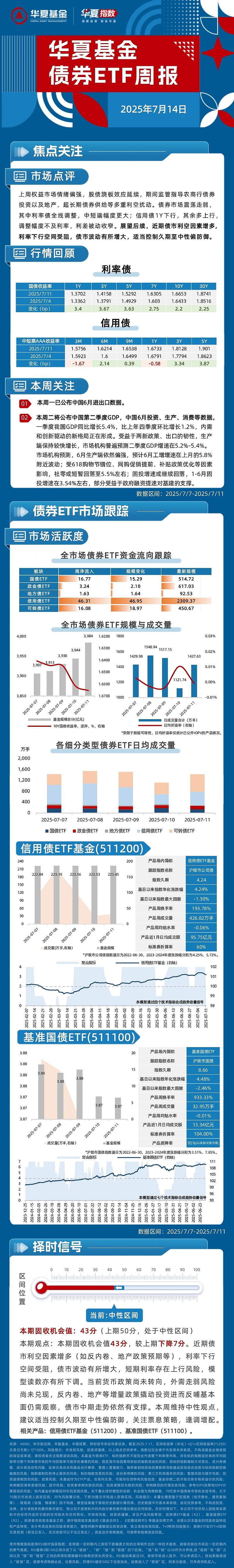 纯债基金上周收益率欠佳,债基久期整体上行,债市投资情绪偏谨慎?