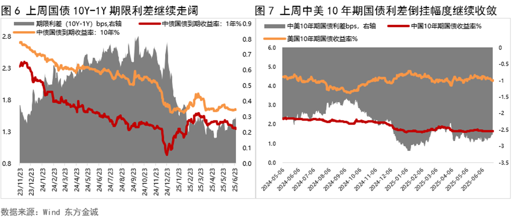 债市预计延续偏暖震荡，7-8月或迎做多窗口｜机构要评