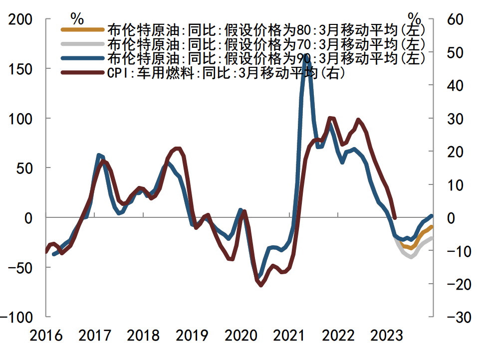 CPI回升 债市下半场需要换战术
