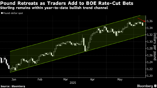 欧债收益率集体下跌,英国10年期国债收益率跌7.1个基点