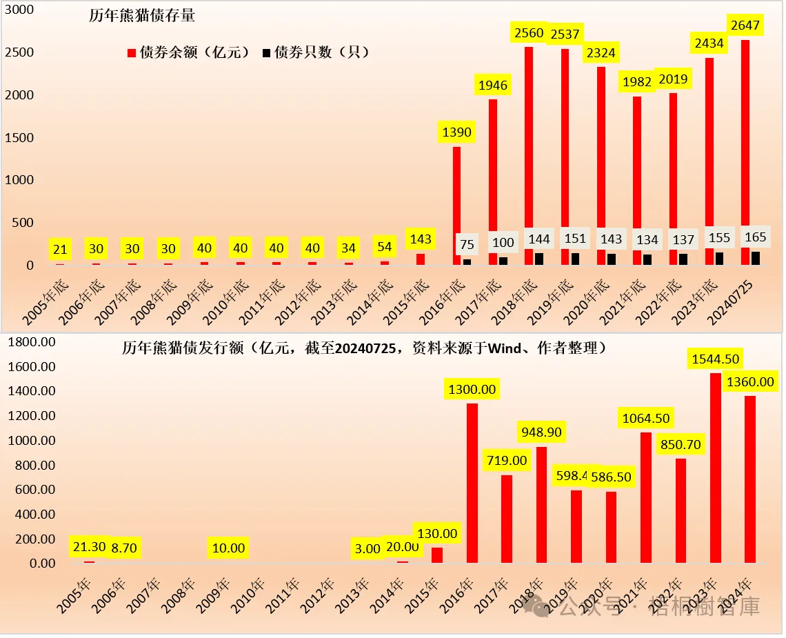 亚投行发行熊猫债获踊跃认购 我国熊猫债累计发行规模突破1万亿元