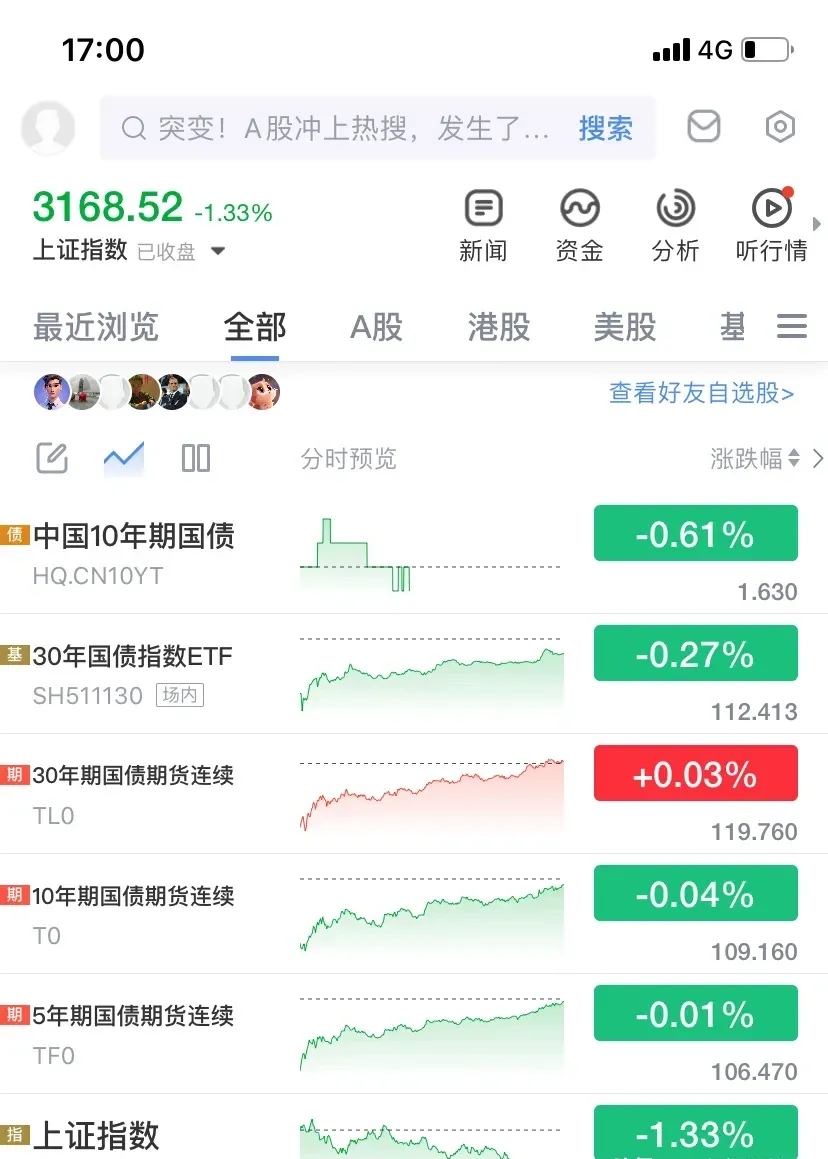 债市收盘|商品和股市大涨,10年国债收益率上行1.1BP逼近1.7%