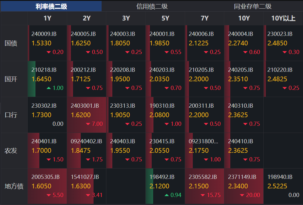 7月22日信用债市场收益率小幅波动