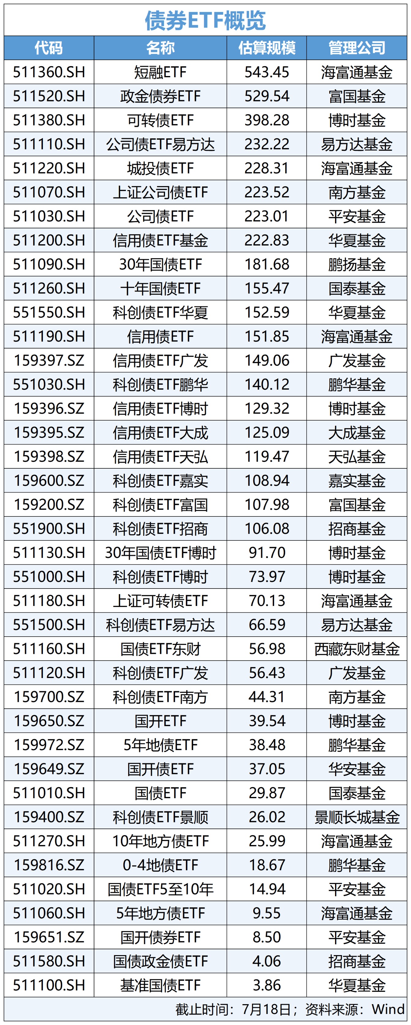 规模突破4000亿元 沪市债券ETF展现出强劲的市场活力