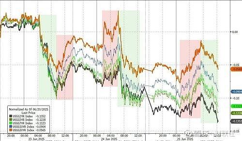 美债收益率曲线平陡变化规律分析