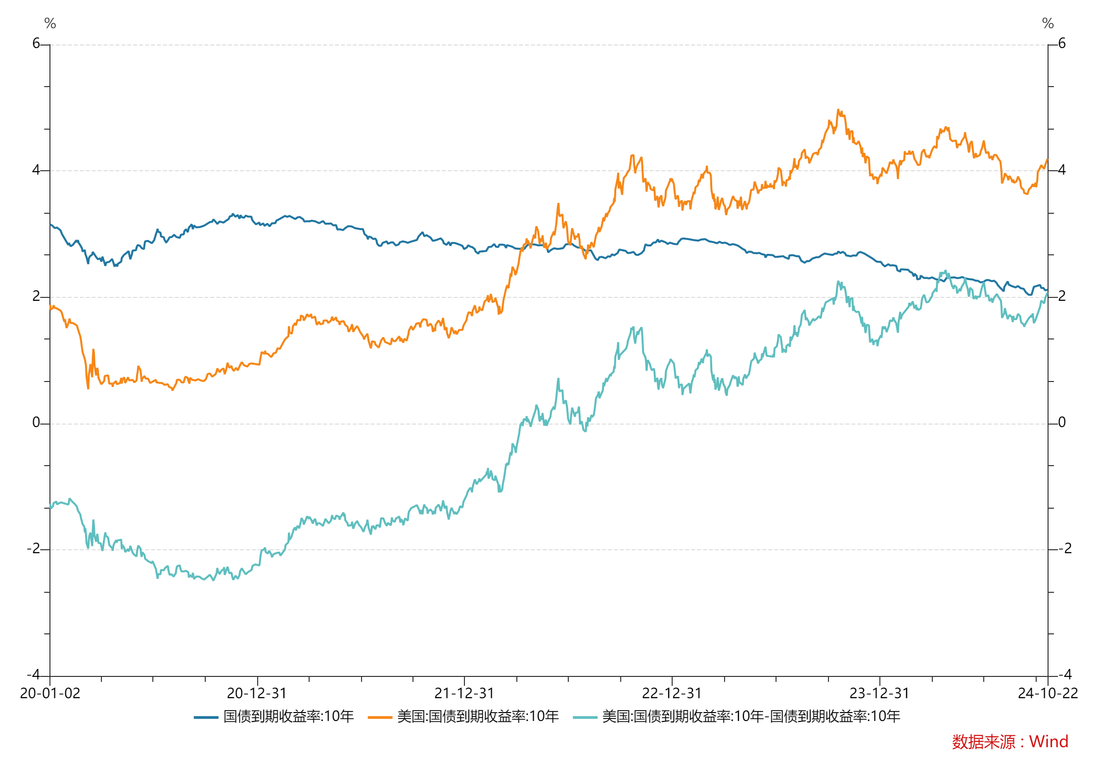 股、商两市大涨压制债市,全球30%央行表示将增配人民币资产 | 债圈大家说07.22