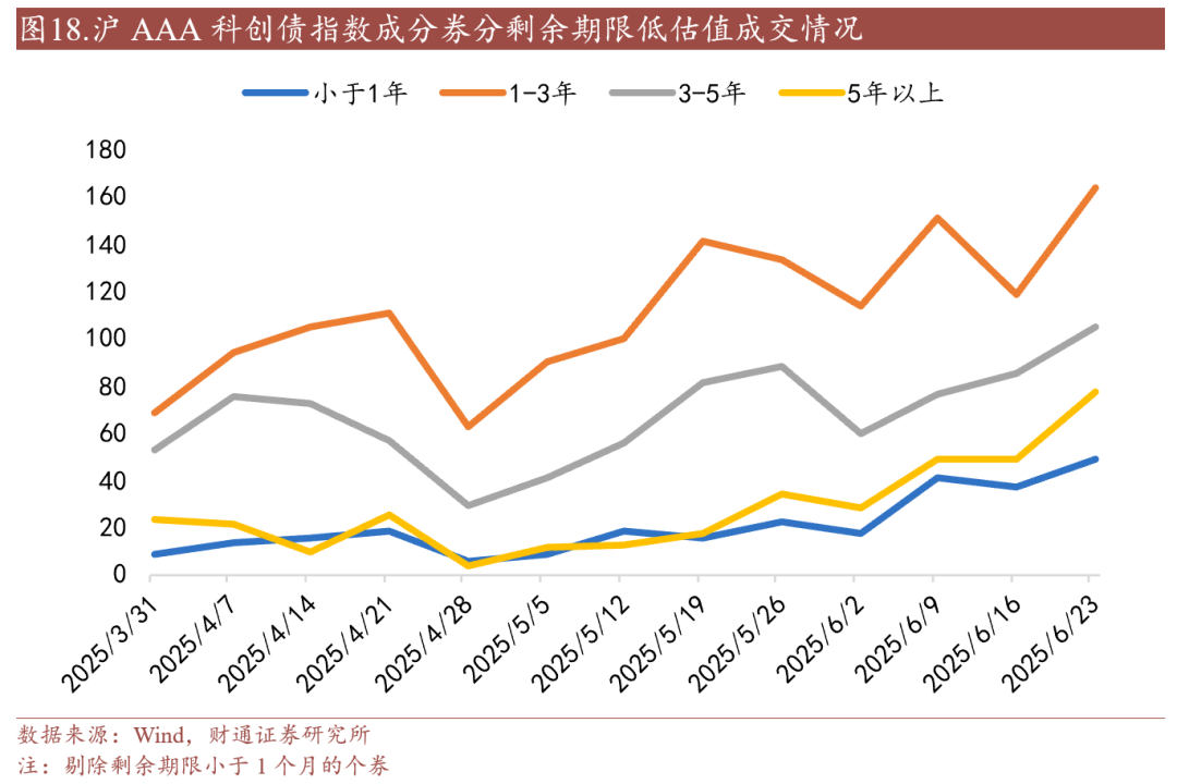中证协:上半年68家证券公司承销科创债3813.91亿元