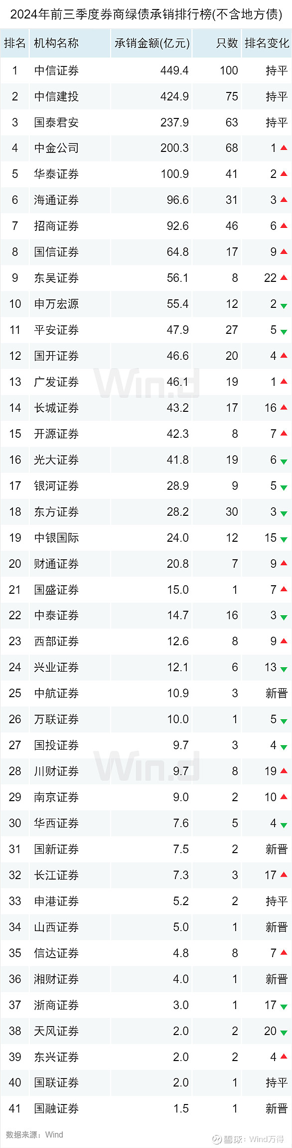 中证协发布上半年债券承销数据:科技创新债爆发式增长 中小券商细分领域突围
