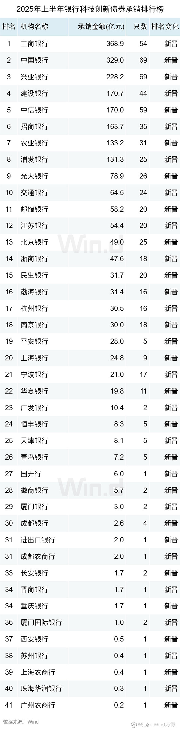 中证协公布上半年券商债券承销业务专项统计结果