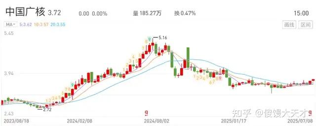 中广核完成49亿元可转债发行上市