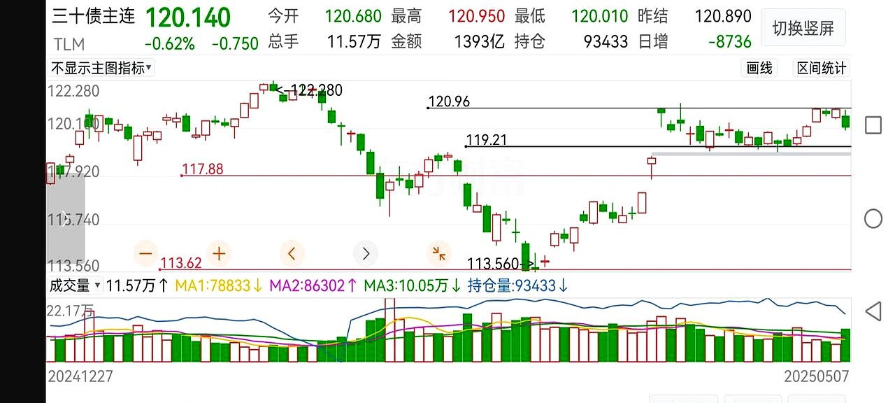 债市收盘|利率债中长端大幅上行超3bp,30年国债收益率达1.95%