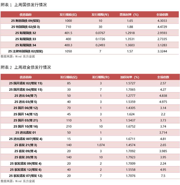 债市收盘|利率债中长端大幅上行超3bp,30年国债收益率达1.95%