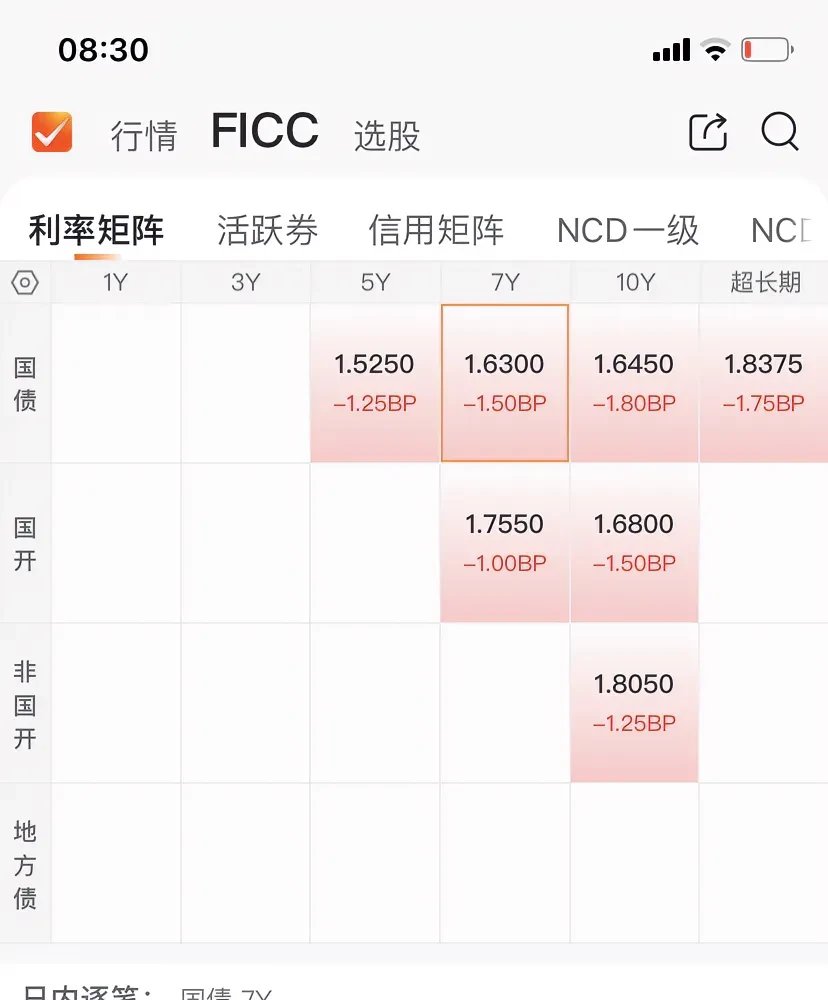 债市收盘|利率债中长端大幅上行超3bp,30年国债收益率达1.95%