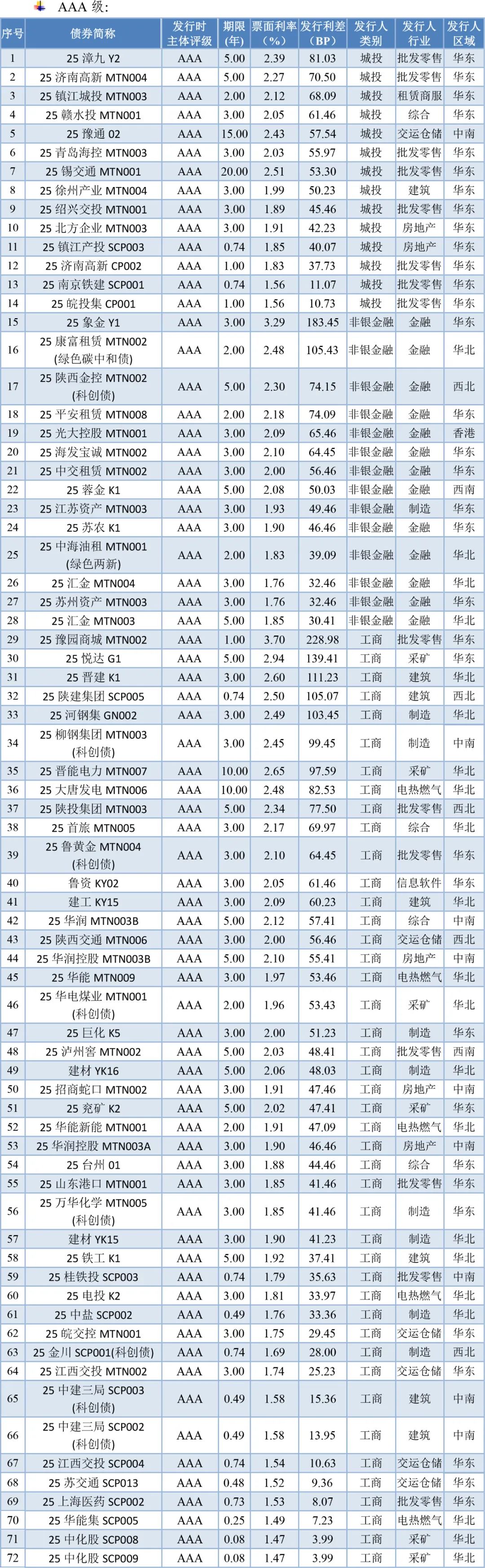 再添新例!又一家农商行发行科创债